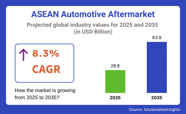 ASEAN Automotive Aftermarket